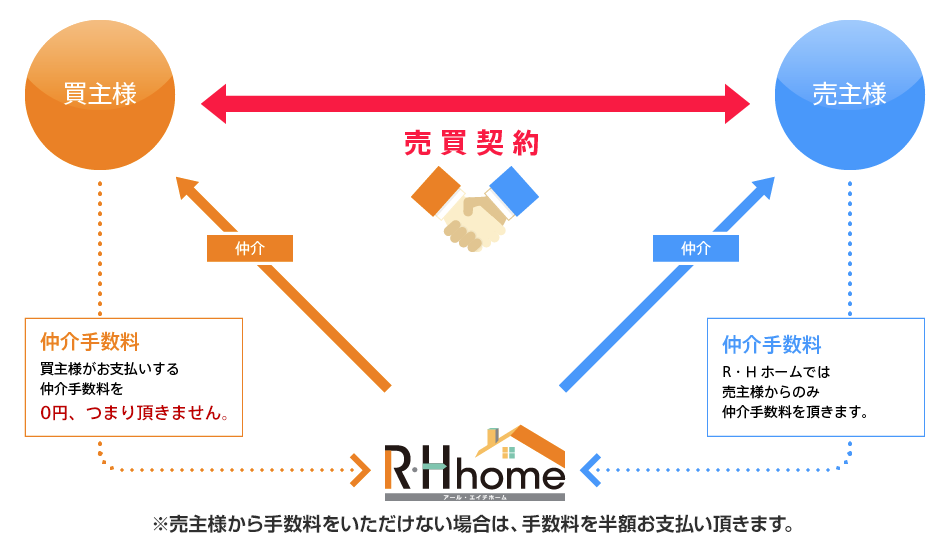 仲介手数料無料を無料にできるヒミツ