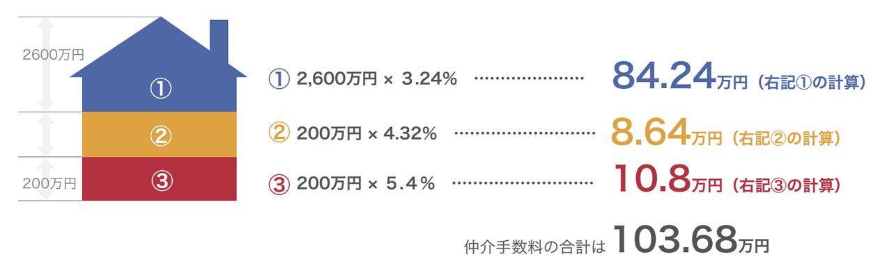 法定仲介手数料の金額例